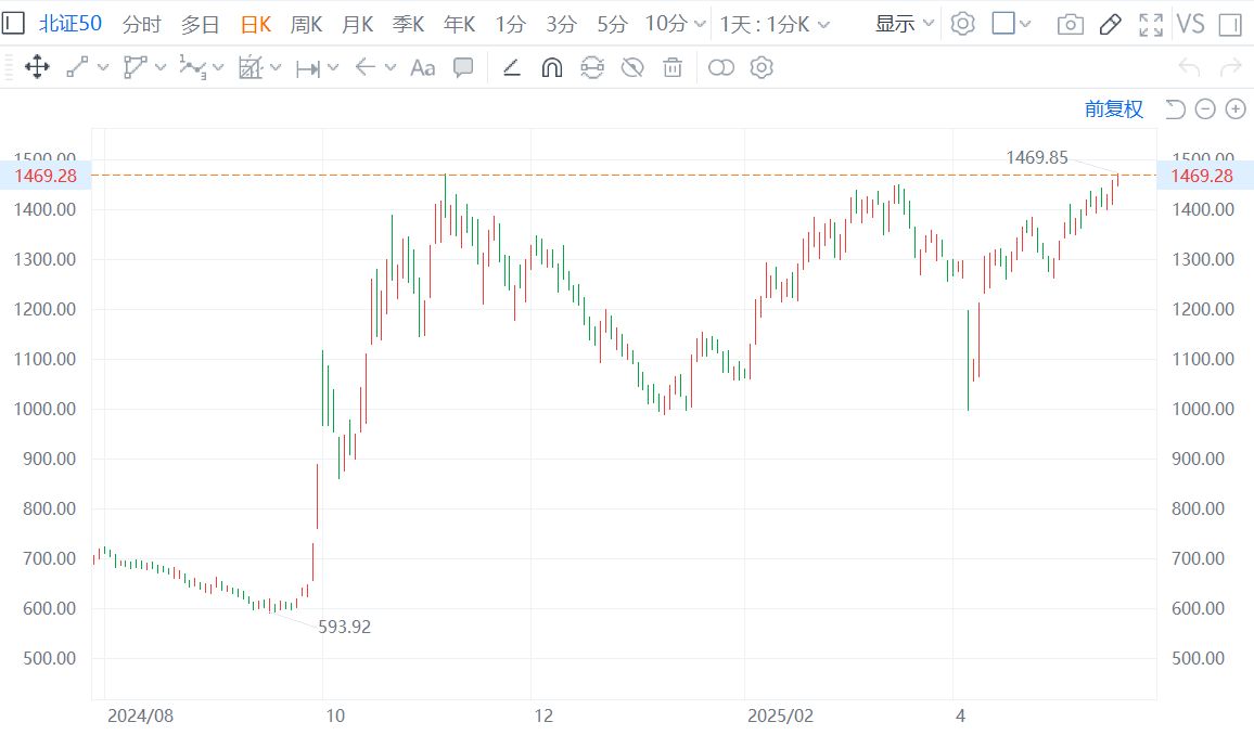 北交所火了！北证50指数涨近1%，升穿前高至1469.85点，创