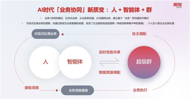 用友BIP再发新品，开启「人+智能体+群」业务协同新模式