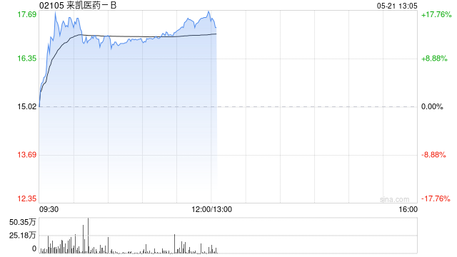 医药股早盘继续走强 来凯医药-B涨逾13%康宁杰瑞制药-B涨逾11%