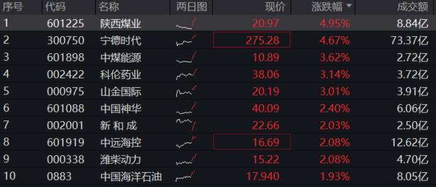 资金疯涌，300现金流ETF“吸金”3684万元！盘中一度涨超