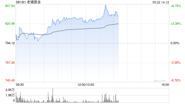 老铺黄金午前涨超4% 公司今日除净机构称其估值水平进一步提升