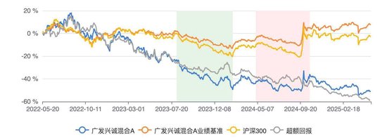 广发兴诚混合A近三年跑输业绩基准56% 郑澄然面临降薪压