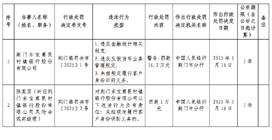 荆门东宝惠民村镇银行被罚36.3万元：违反金融统计相关
