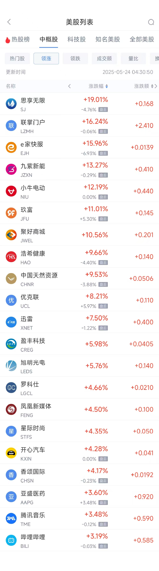 周五热门中概股涨跌不一 哔哩哔哩涨3.19%，名创优品跌