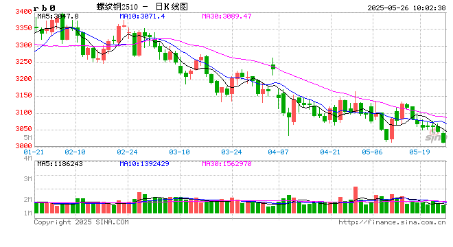 光大期货矿钢煤焦类日报5.26