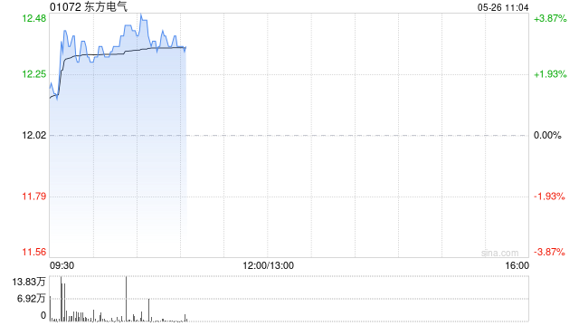 东方电气盘中涨超3% 近日与哈工大科研团队合作在智能软
