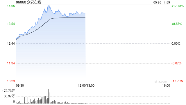 众安在线早盘涨超12% 机构看好科技赋能下公司的成长性