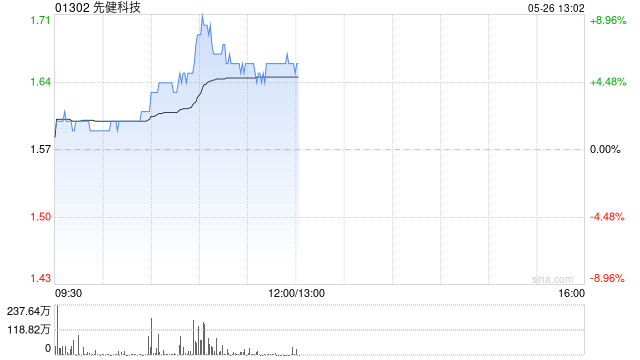 先健科技现涨超7% 主动脉弓支架系统获国家药监局正式注