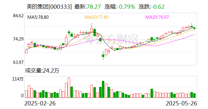 科陆电子：公司近日与美的集团签署了《商标许可协议》
