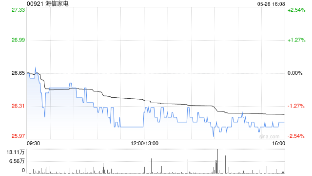 海信家电5月26日注销购回的A股股份39.36万股