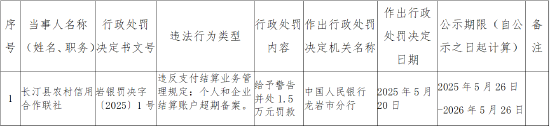 长汀县农村信用合作联社被罚1.5万元：违反支付结算业务