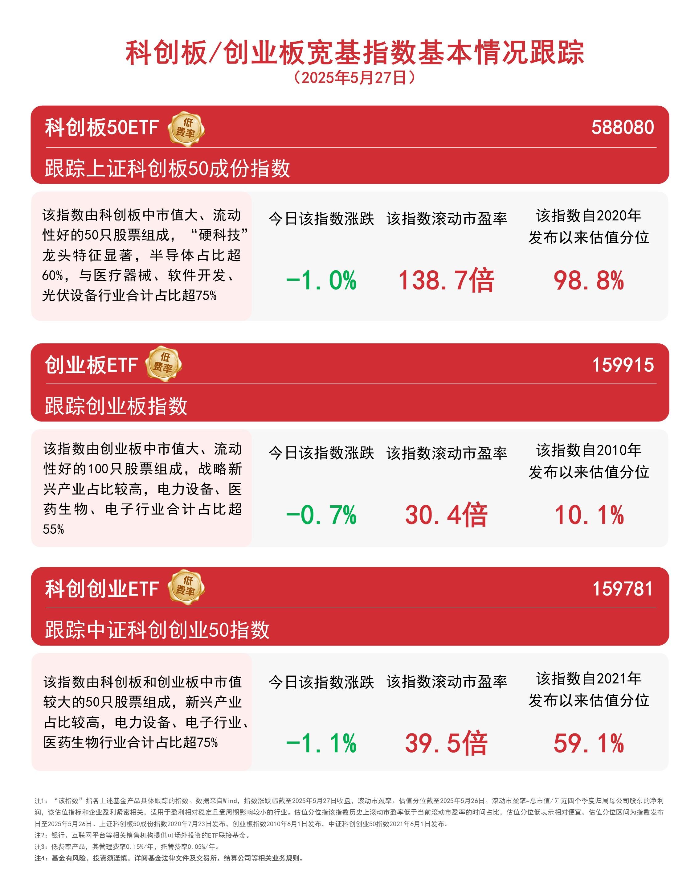 双创板块今日整体承压，关注科创板50ETF（588080）、创业