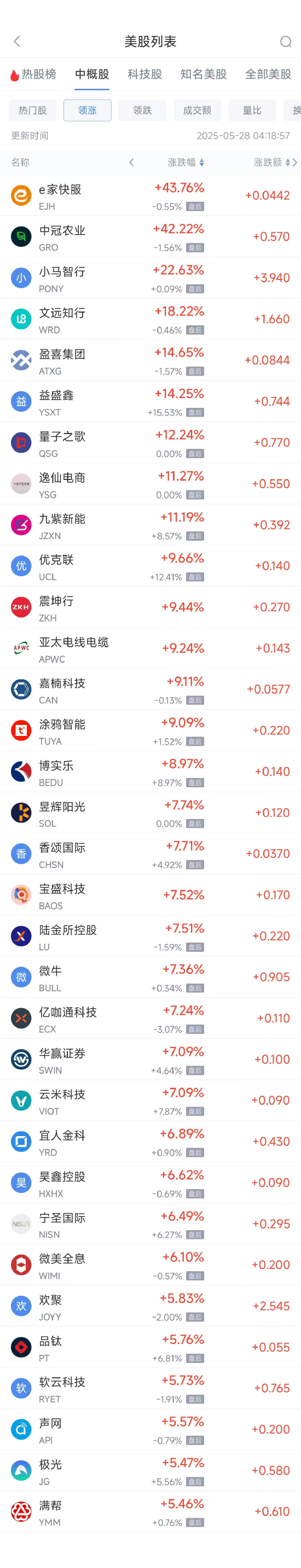 周二热门中概股涨跌不一 拼多多跌13.64%，小马智行涨2
