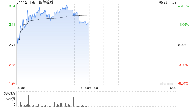 HH国际控股早盘涨超4% 机构称Swisse相关产品潜力充足