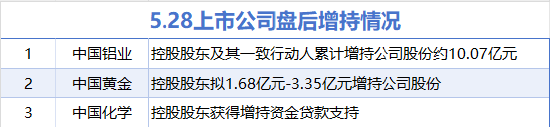 5月28日增减持汇总：中国铝业等3股增持 北京文化等8股减