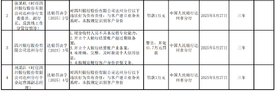 四川银行达州分行被罚41.7万元：因现金收付人员不具备反假专业能力等
