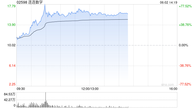 连连数字早盘涨超16% 机构看好公司未来业绩及估值的提