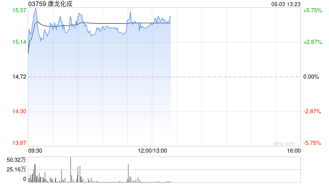 康龙化成午后涨超4% 境外子公司康龙英国拟出资参与境外