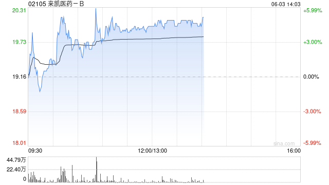 来凯医药-B午前涨超4% 将于ADA 2025大会上首次公布LAE102的