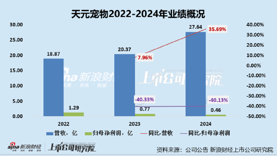 天元宠物上市后业绩变脸、净利润接连大幅下挫 重金收