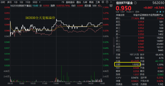 算力爆发，159363劲涨2.3%，信创成超级“黑马”！光大证