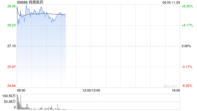 再鼎医药现涨超7% 近期公布的ZL-1310低剂量组数据优异