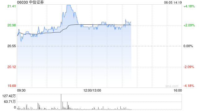 中资券商股普遍上扬 中信证券涨超3%中金公司涨超2%