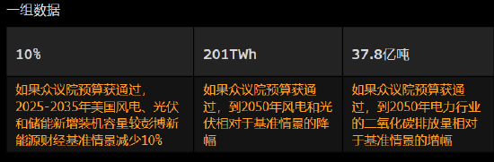 研究：众议院法案或推动美国可再生能源装机短暂飙升