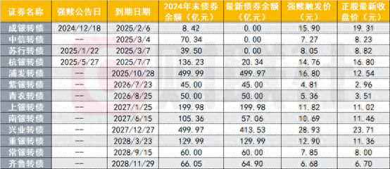 近半银行转债或在今年退出 规模至少缩水860亿 存量大额