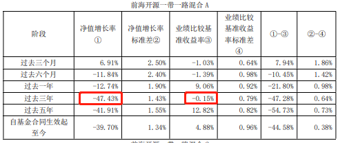 前海开源一带一路近三年跑输基准 累计收益率跌逾四成