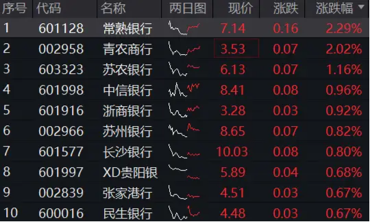 银行逆天涨势不停，资金不畏“高位”，512800单日再揽