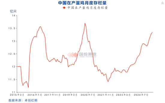 【鸡蛋专题】本轮鸡蛋价格周期的底部如何评估？
