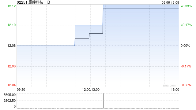 鹰瞳科技获Mialkos Tomasz Jakub增持12.67万股 每股作价约12.