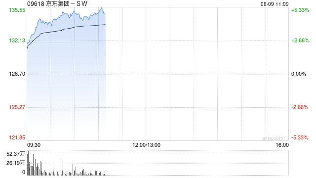 京东集团-SW现涨近5% 近日与华润集团签署战略合作协议