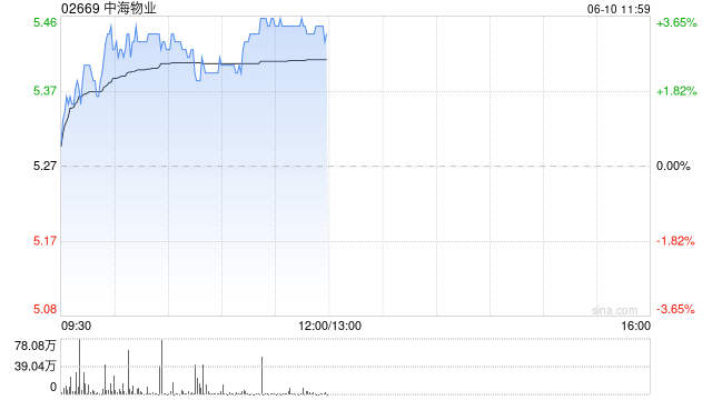 中海物业现涨超3% 近日签约埃及新行政首都中央商务区城