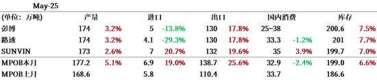 棕榈油：马来局5月报告