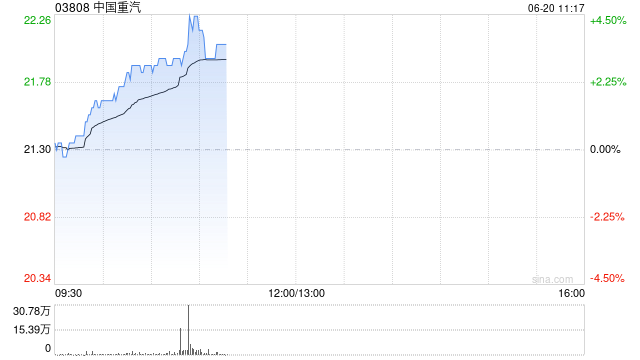 中国重汽早盘涨超3% 机构指国产重卡头部企业优势再次逐渐显现