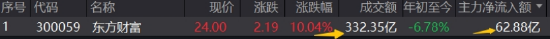 飙升6%！券商行情缘何大爆？基金经理解读来了