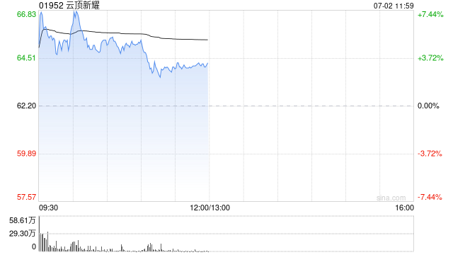 云顶新耀早盘涨超5% 宣布EVER001治疗原发性膜性肾病临床