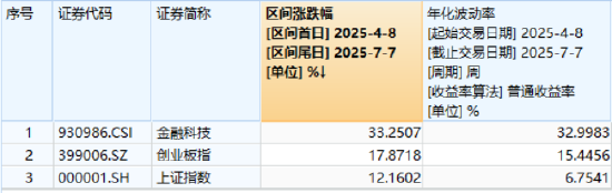 跨境支付+稳定币双概念加持，金融科技ETF三连涨，龙头股20CM涨停！板块本轮猛涨超33%大幅跑赢
