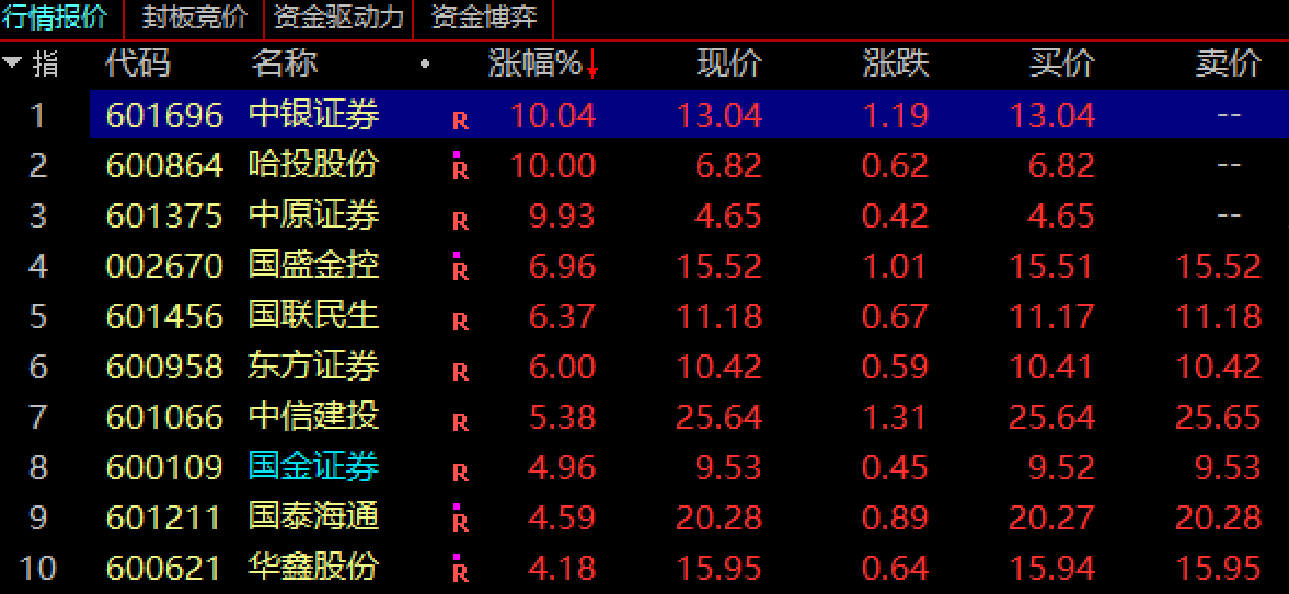 A股冲刺“924行情”高点！券商一马当先，三大底气夯实