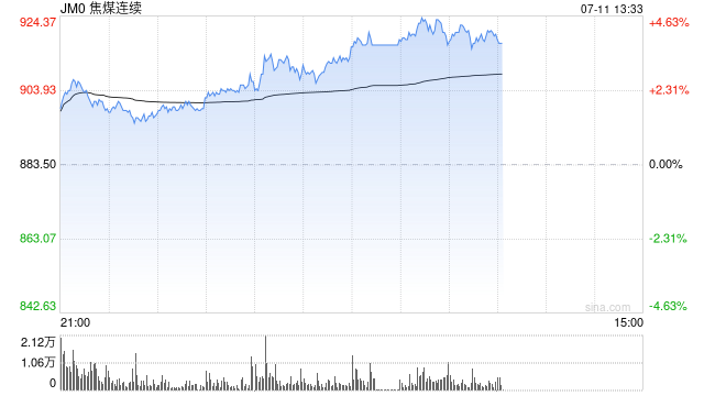 午评|主力合约涨多跌少 焦煤涨超4%