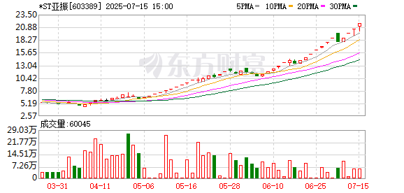 *ST亚振7月16日起停牌核查