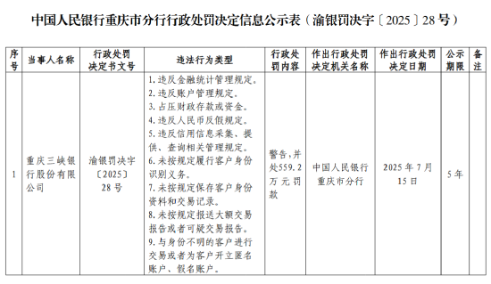 重庆三峡银行被罚559.2万元，涉及违反金融统计管理规定