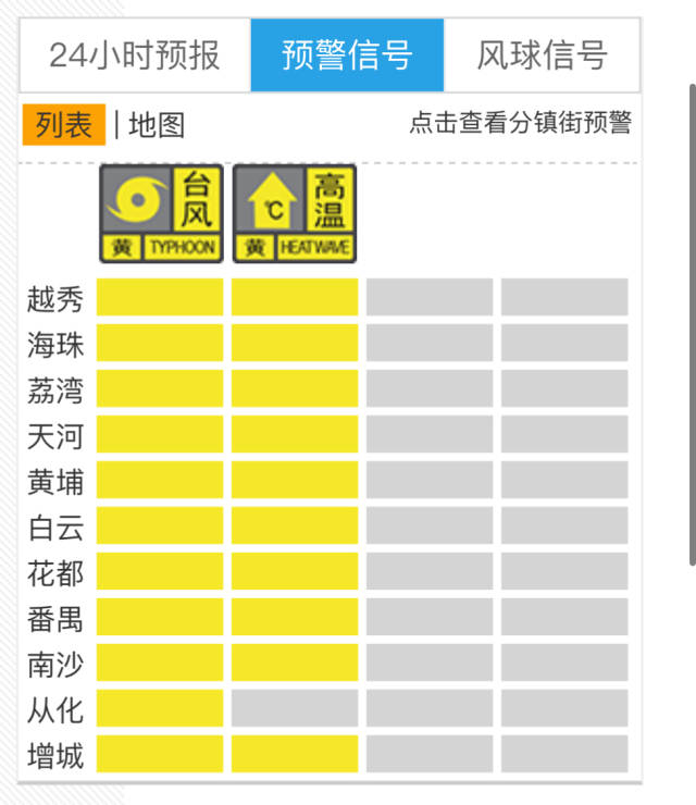 停课、停托！广州11区升级至台风黄色预警，有这些防御