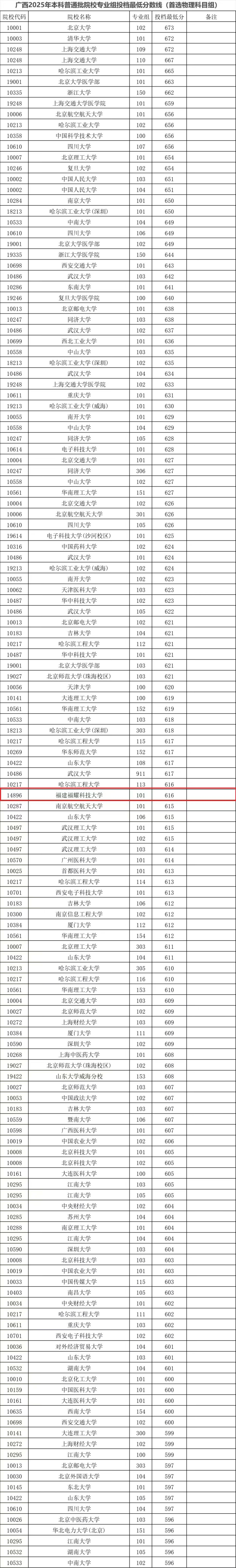 福建福耀科技大学最低投档线公布，超过多所双一流名校