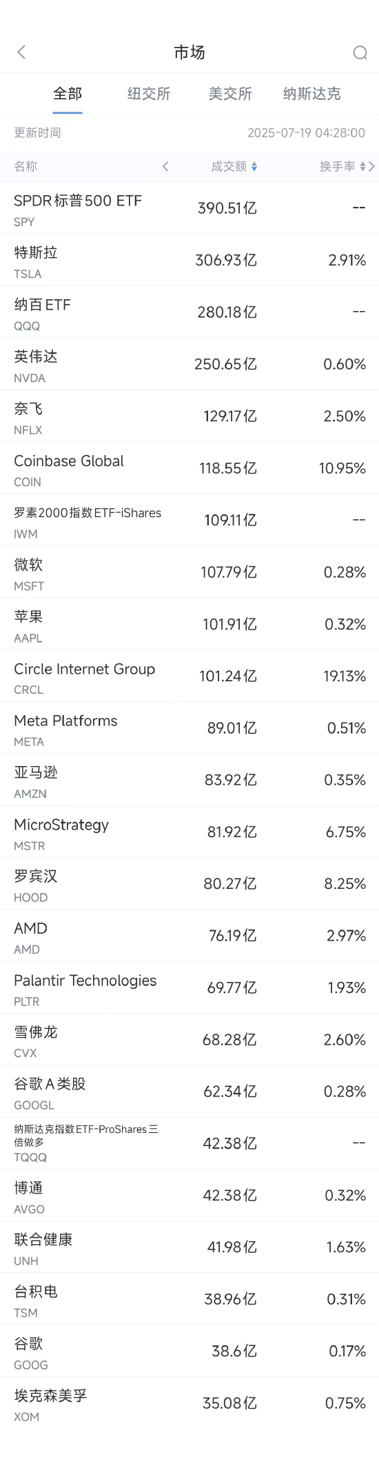 7月18日美股成交额前20：特斯拉IT高管接管销售业务，此