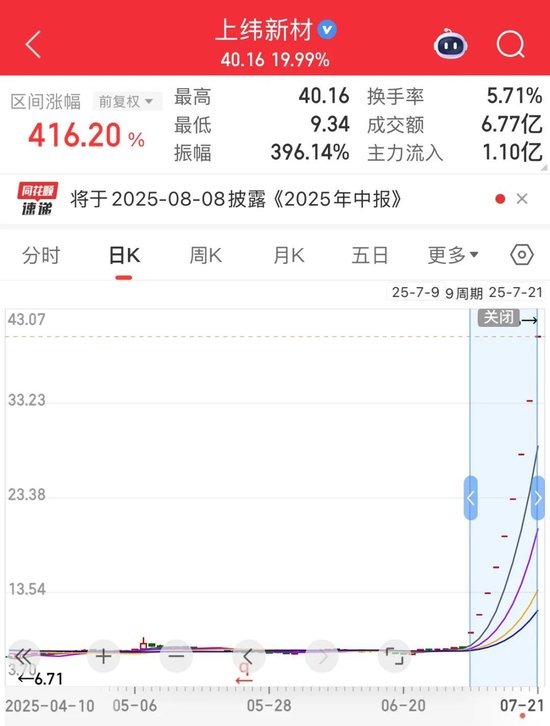 688585再度“20cm”涨停，9天涨超416%！大利好，水电板块涨