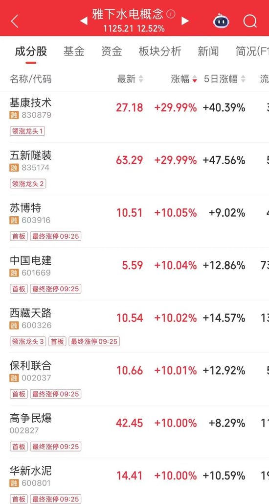 688585再度“20cm”涨停，9天涨超416%！大利好，水电板块涨停潮，概念股名单请收藏