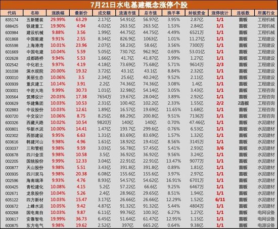 万亿级超级水电项目开工引爆市场，水电基建概念掀涨停